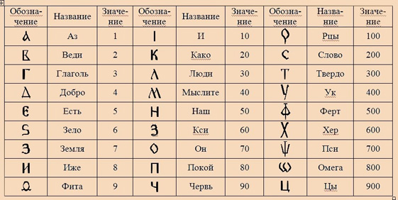 Древнерусские буквы и цифры